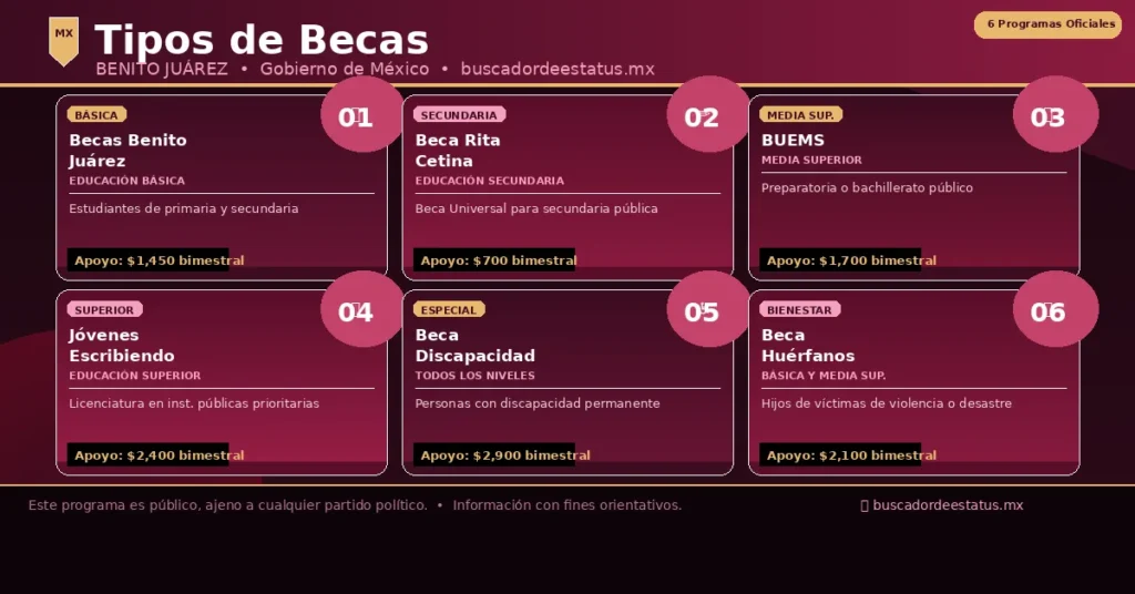 Tipos de Becas Benito Juárez