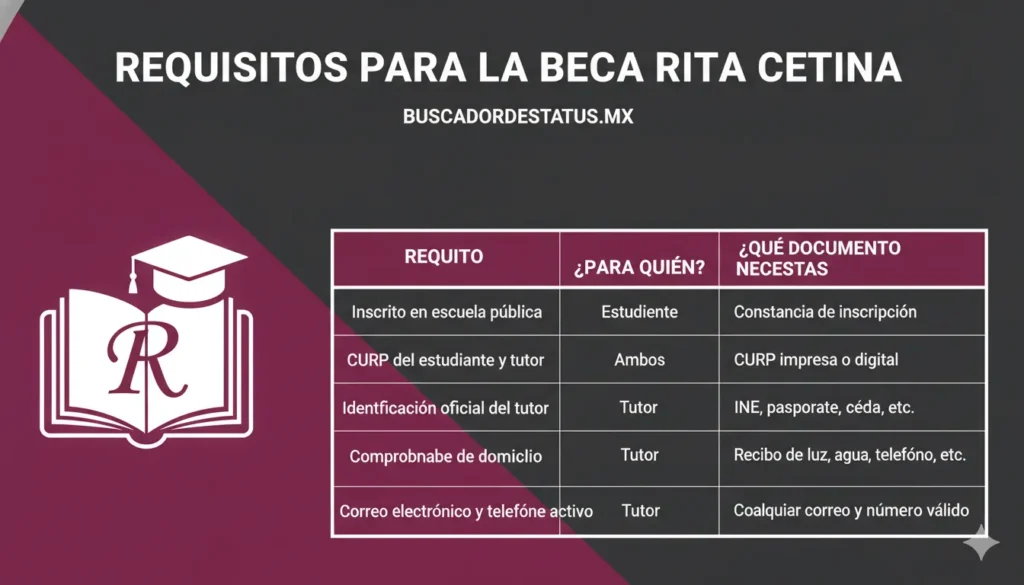 Requisitos para la Beca Rita Cetina